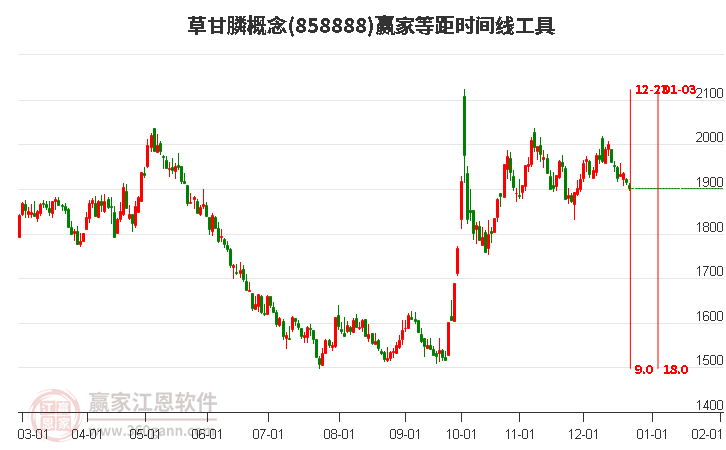 草甘膦概念板塊等距時(shí)間周期線工具 草甘膦概念板塊等距時(shí)間周期線工具