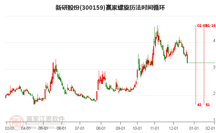 新研股份螺旋歷法時(shí)間循環(huán)工具 新研股份螺旋歷法時(shí)間循環(huán)工具