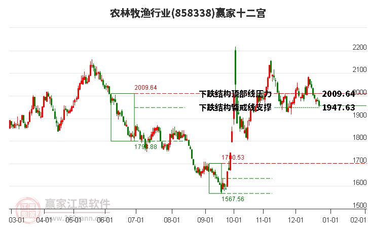 858338農(nóng)林牧漁贏家十二宮工具 858338農(nóng)林牧漁贏家十二宮工具