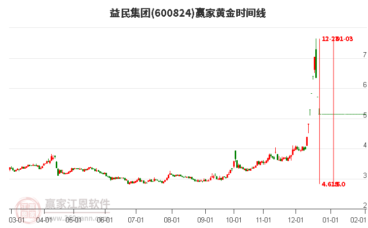 600824益民集團(tuán)黃金時(shí)間周期線工具