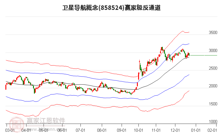858524衛(wèi)星導(dǎo)航贏家極反通道工具 858524衛(wèi)星導(dǎo)航贏家極反通道工具