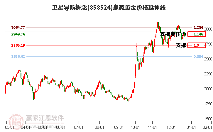 衛(wèi)星導(dǎo)航概念黃金價格延伸線工具 衛(wèi)星導(dǎo)航概念黃金價格延伸線工具