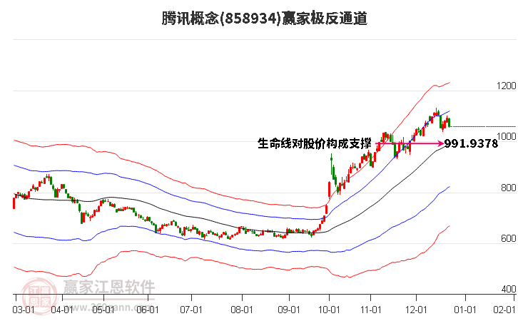 858934騰訊贏家極反通道工具