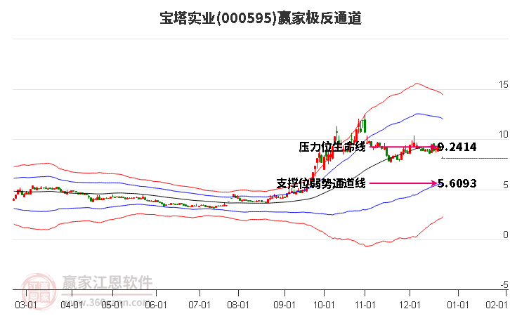 000595寶塔實(shí)業(yè)贏家極反通道工具
