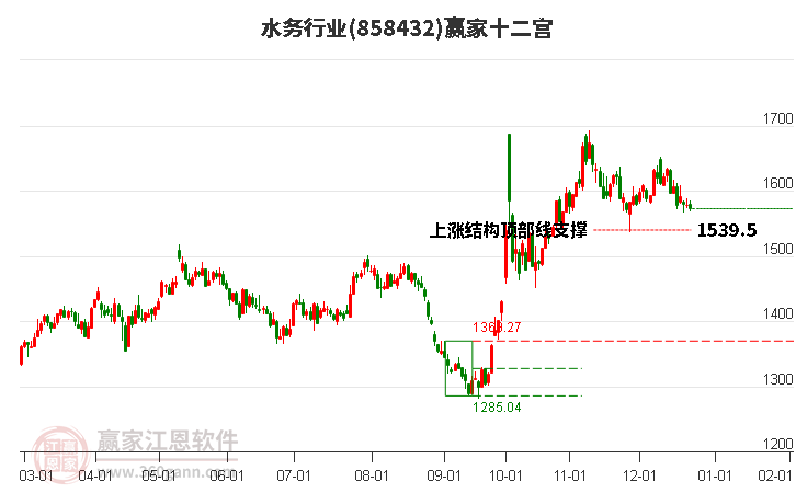 858432水務贏家十二宮工具