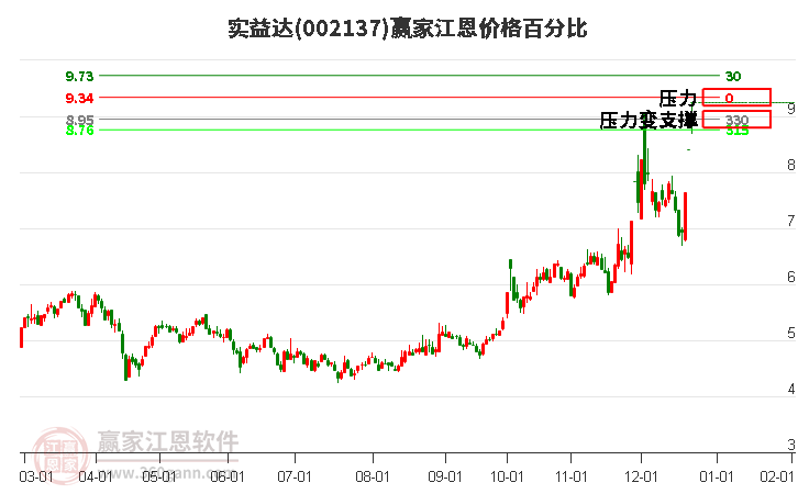 002137實(shí)益達(dá)江恩價(jià)格百分比工具 002137實(shí)益達(dá)江恩價(jià)格百分比工具
