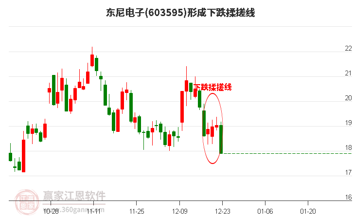 東尼電子603595形成下跌揉搓線形態(tài)