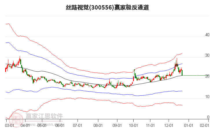 300556絲路視覺(jué)贏家極反通道工具