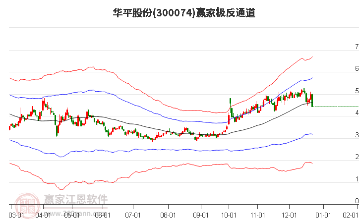 300074華平股份贏家極反通道工具 300074華平股份贏家極反通道工具