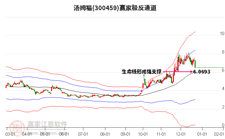 300459湯姆貓贏家極反通道工具 300459湯姆貓贏家極反通道工具
