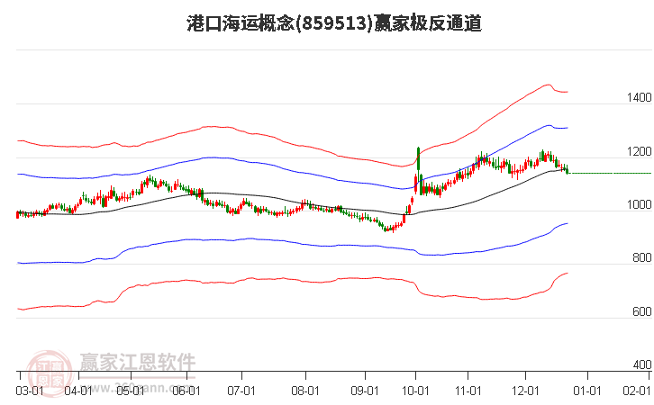 859513港口海運(yùn)贏家極反通道工具