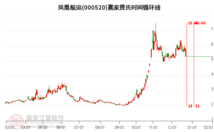 鳳凰航運(yùn)費(fèi)氏時(shí)間循環(huán)線工具