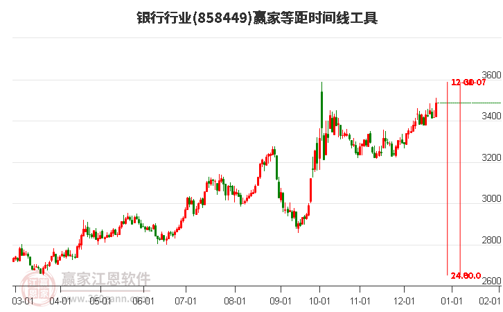 銀行行業(yè)等距時間周期線工具