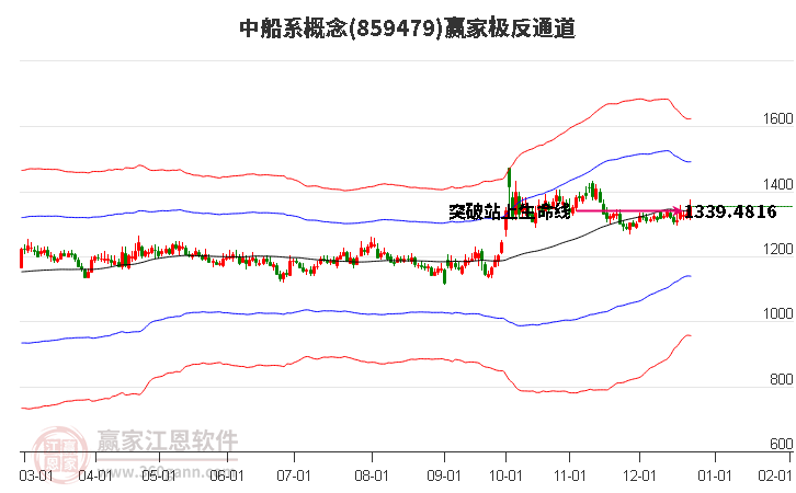 859479中船系贏家極反通道工具