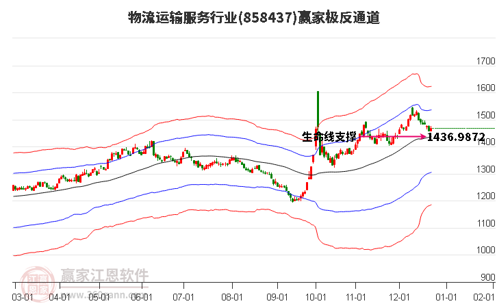 858437物流運(yùn)輸服務(wù)贏家極反通道工具 858437物流運(yùn)輸服務(wù)贏家極反通道工具