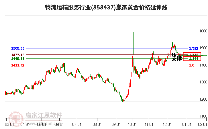 物流運輸服務行業(yè)黃金價格延伸線工具 物流運輸服務行業(yè)黃金價格延伸線工具