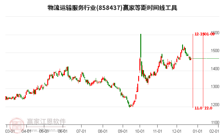 物流運輸服務行業(yè)等距時間周期線工具 物流運輸服務行業(yè)等距時間周期線工具