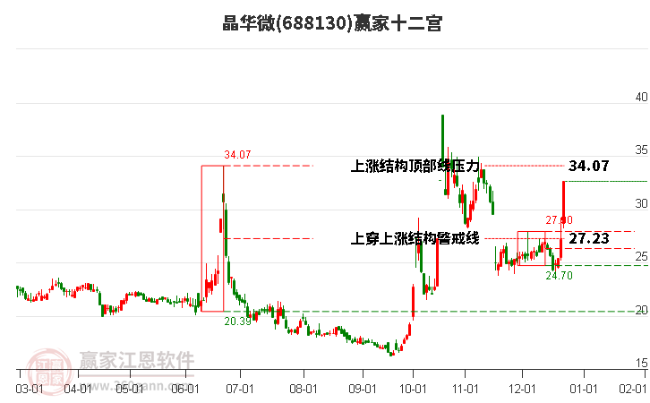 688130晶華微贏家十二宮工具