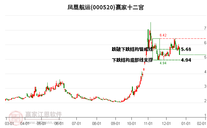 000520鳳凰航運贏家十二宮工具