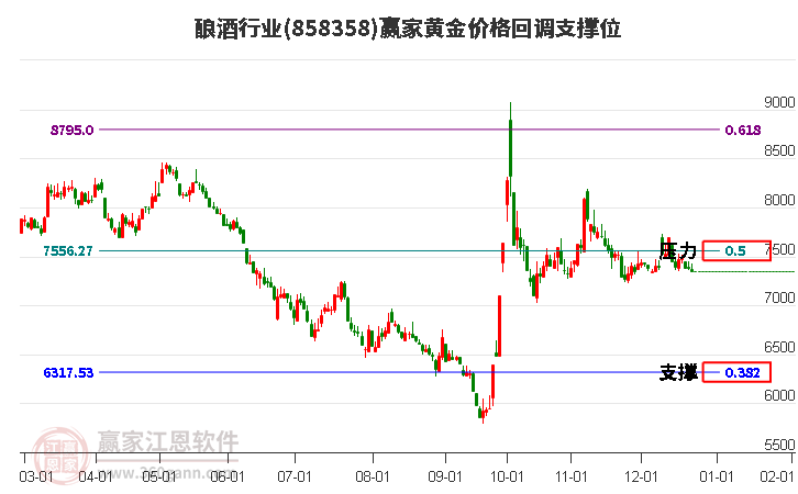 釀酒行業(yè)黃金價格回調支撐位工具