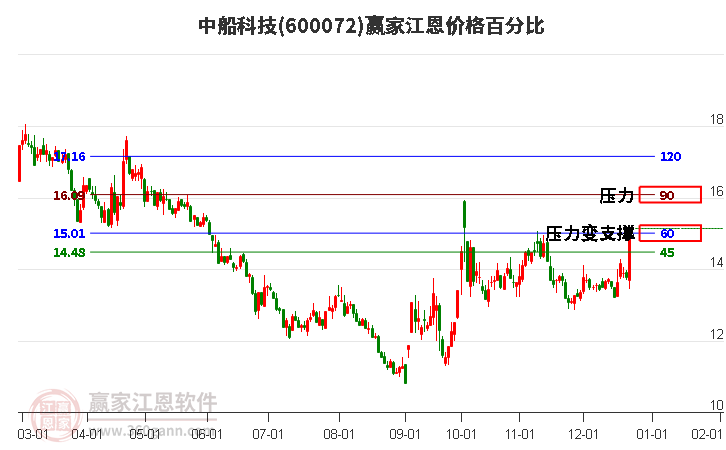 600072中船科技江恩價(jià)格百分比工具 600072中船科技江恩價(jià)格百分比工具