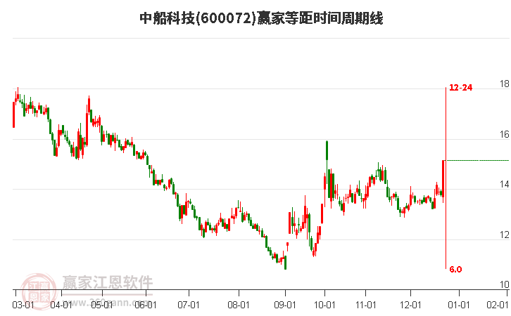 600072中船科技等距時(shí)間周期線工具 600072中船科技等距時(shí)間周期線工具