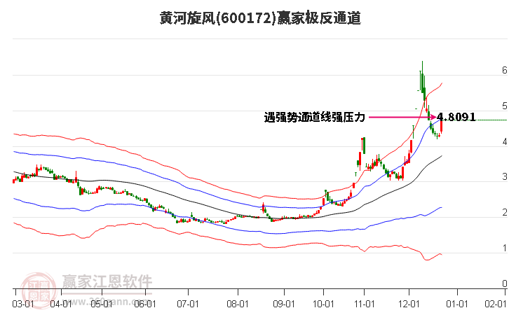 600172黃河旋風贏家極反通道工具 600172黃河旋風贏家極反通道工具