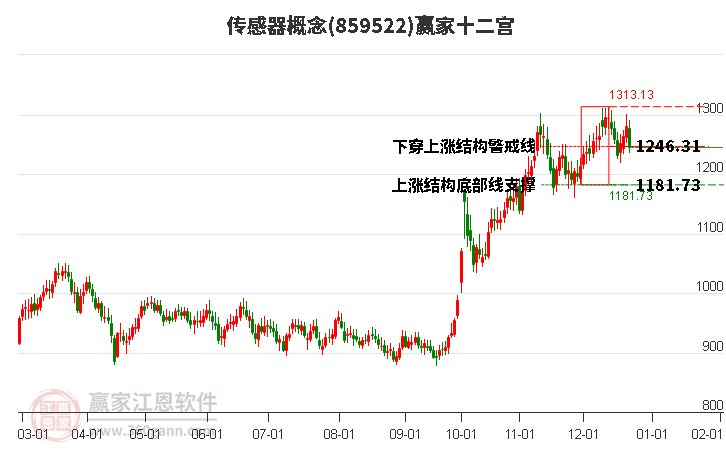859522傳感器贏家十二宮工具
