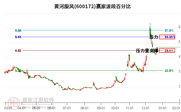 600172黃河旋風波段百分比工具 600172黃河旋風波段百分比工具