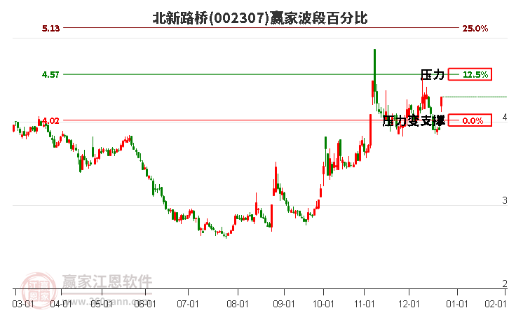 002307北新路橋波段百分比工具