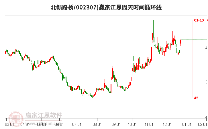 002307北新路橋江恩周天時(shí)間循環(huán)線工具