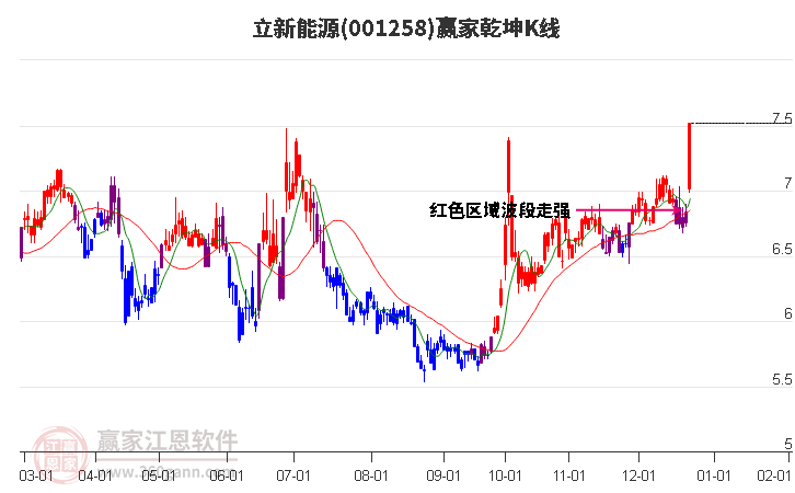 001258立新能源贏家乾坤K線工具