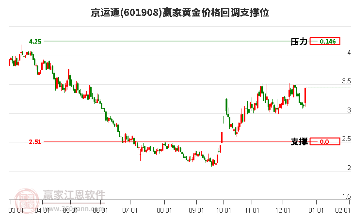 601908京運(yùn)通黃金價(jià)格回調(diào)支撐位工具
