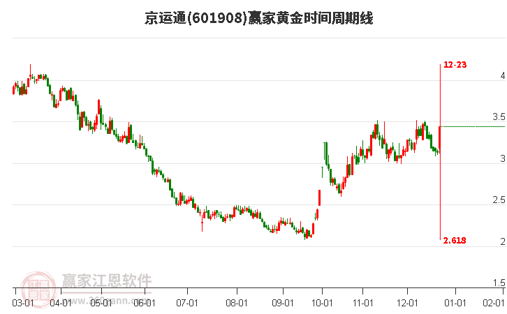601908京運(yùn)通黃金時(shí)間周期線工具