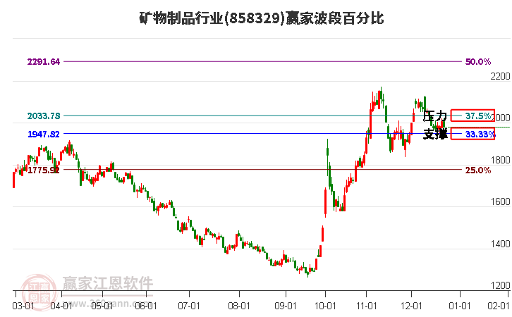 礦物制品行業(yè)波段百分比工具