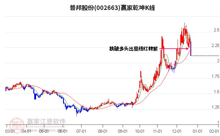 002663普邦股份贏家乾坤K線工具