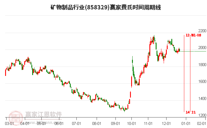 礦物制品行業(yè)費(fèi)氏時(shí)間周期線工具