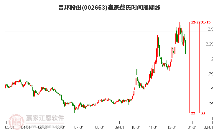 002663普邦股份費(fèi)氏時間周期線工具