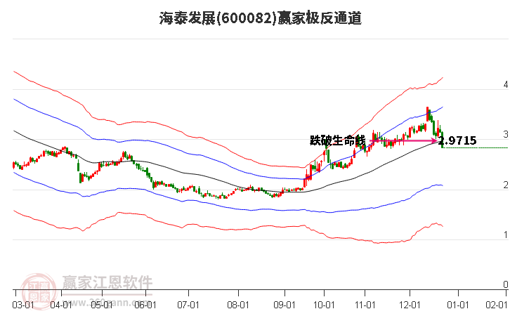 600082海泰發(fā)展贏家極反通道工具