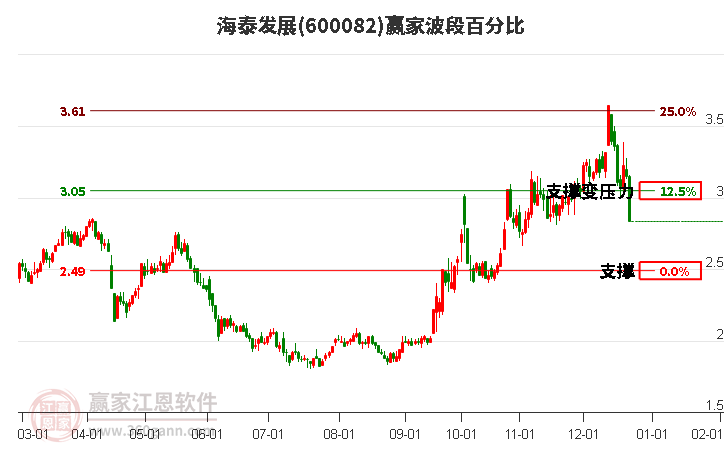 600082海泰發(fā)展波段百分比工具
