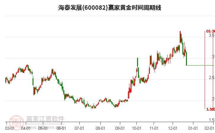 600082海泰發(fā)展黃金時間周期線工具