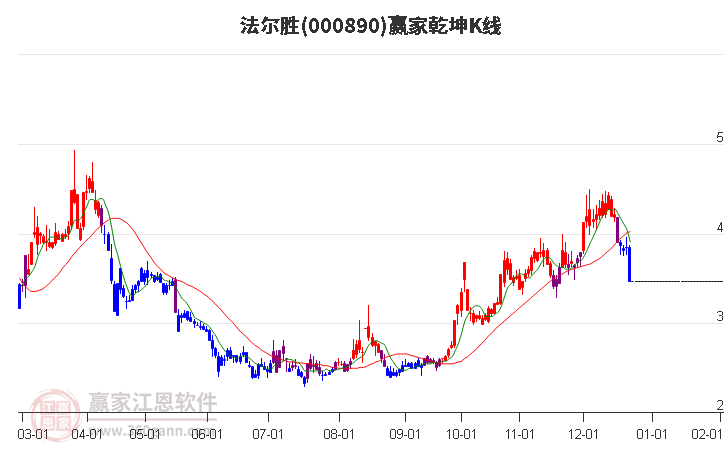 000890法爾勝贏家乾坤K線工具