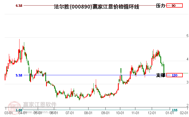 000890法爾勝江恩價格循環(huán)線工具