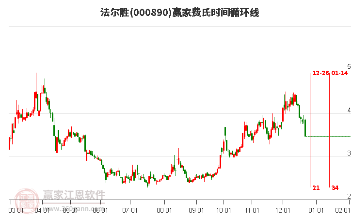 000890法爾勝費(fèi)氏時間循環(huán)線工具