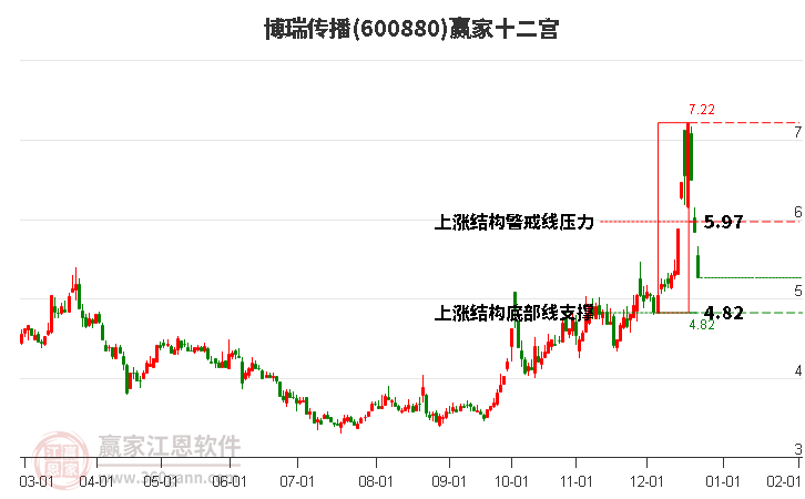 600880博瑞傳播贏家十二宮工具