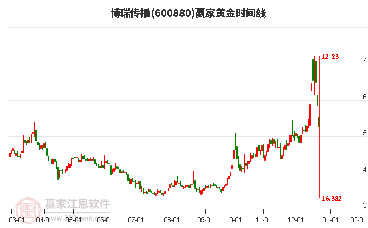 600880博瑞傳播黃金時(shí)間周期線工具