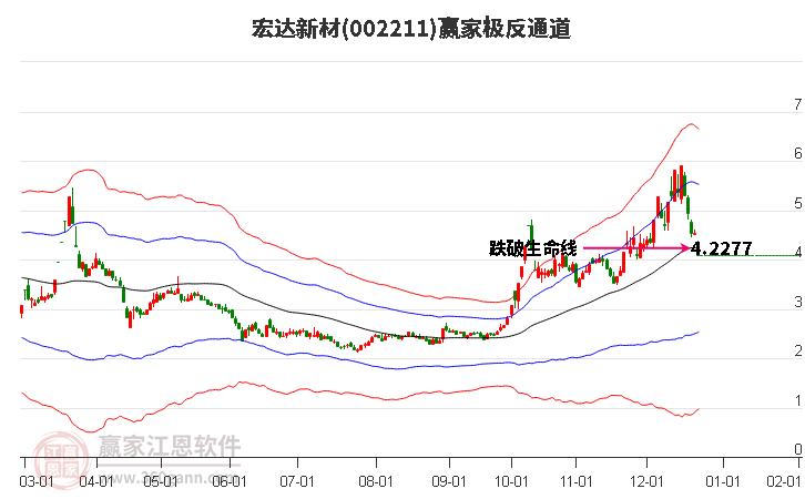 002211宏達(dá)新材贏家極反通道工具