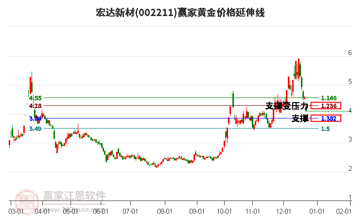 002211宏達(dá)新材黃金價(jià)格延伸線工具