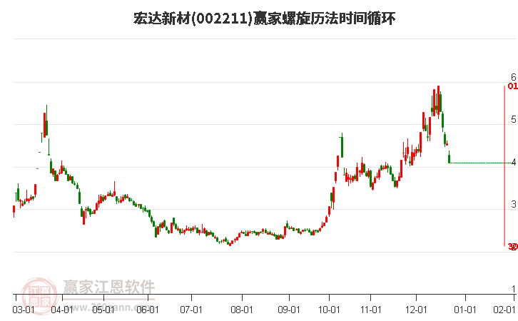 002211宏達(dá)新材螺旋歷法時(shí)間循環(huán)工具