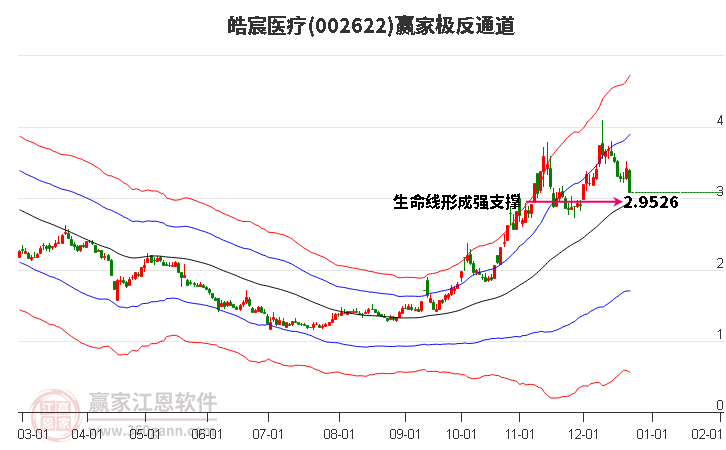 002622皓宸醫(yī)療贏家極反通道工具 002622皓宸醫(yī)療贏家極反通道工具